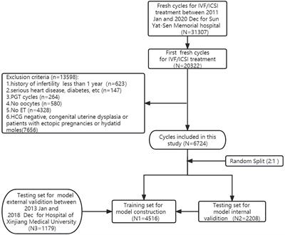 Development and validation of a visualized prediction model for early miscarriage risk in patients undergoing IVF/ICSI procedures: a real-world multi-center study